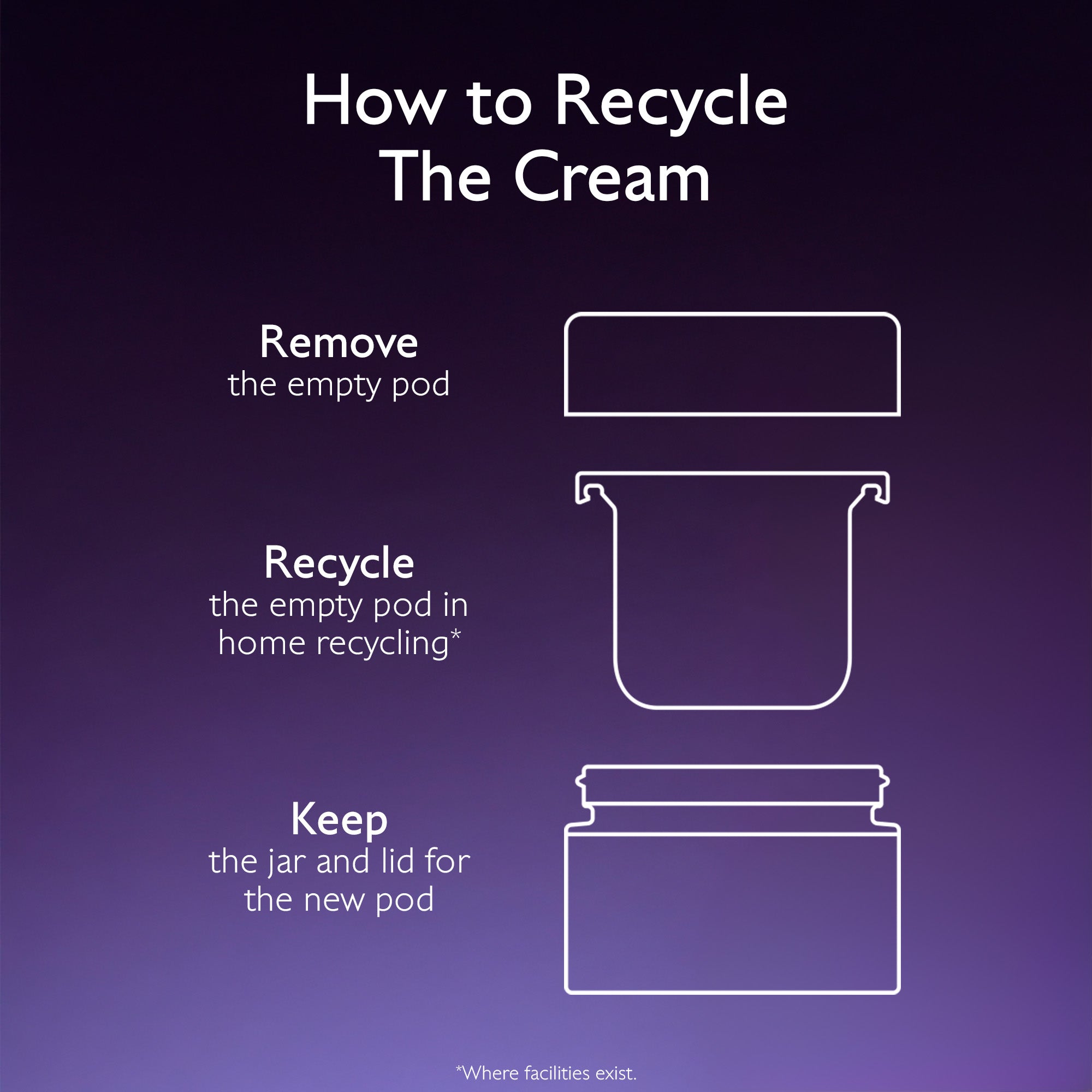 Instructions on how to recycle a cream container with an empty pod, jar, and lid on a dark background.