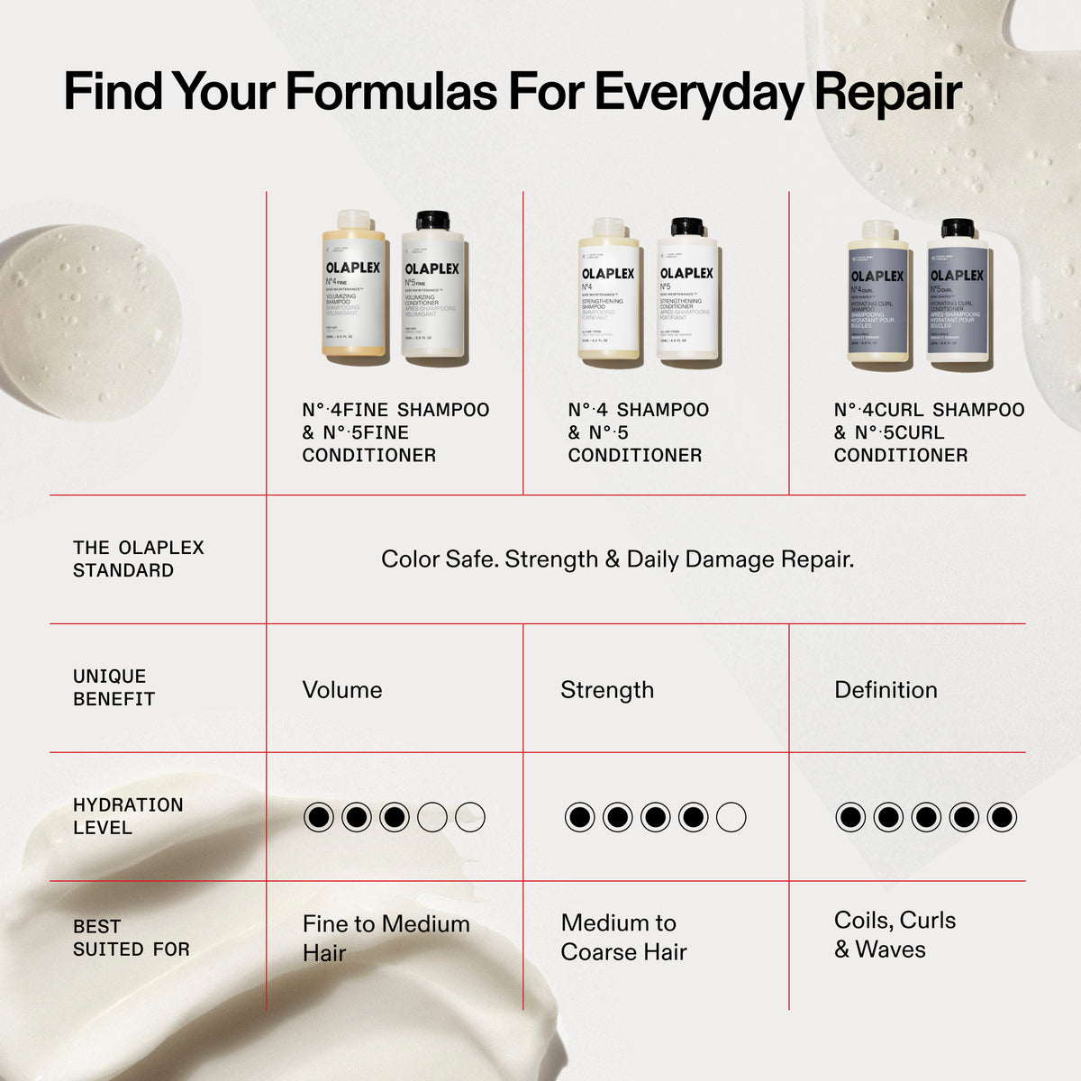 An informational comparison chart for Olaplex hair care formulas, titled 'Find Your Formulas For Everyday Repair.' The chart compares four Olaplex shampoo and conditioner bottles across columns for unique benefit (volume, strength, definition), hydration level, and best suited hair type.