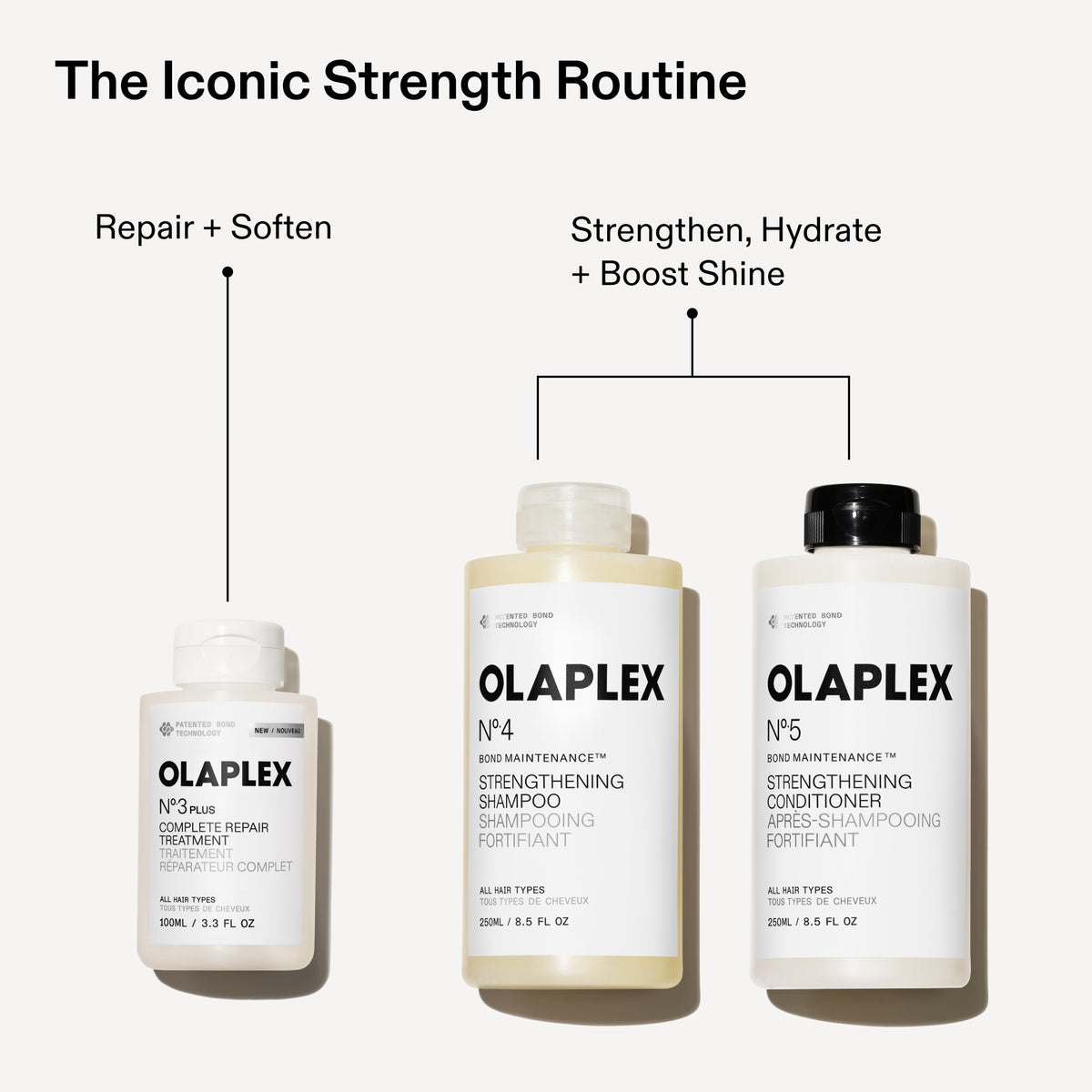 Three OLAPLEX haircare bottles arranged on a light gray background with text callouts: 'The Iconic Strength Routine,' 'Repair + Soften' above the smallest bottle, and 'Strengthen, Hydrate + Boost Shine' above the middle and right bottles.