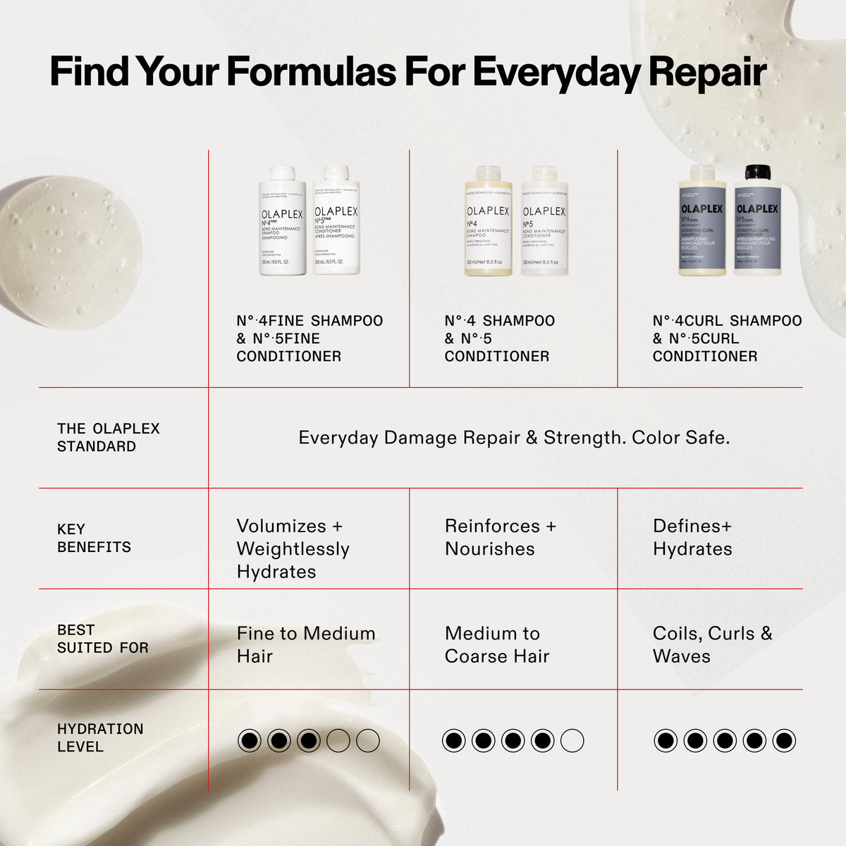 Olaplex shampoo and conditioner bottles with product details on a white background
