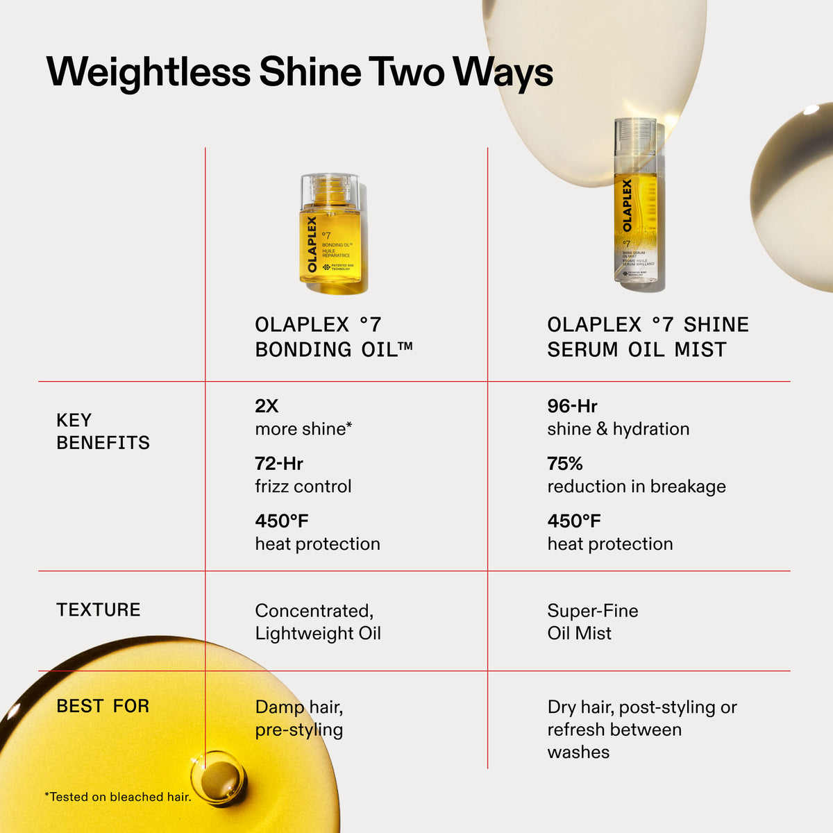 An infographic titled 'Weightless Shine Two Ways' comparing Olaplex 7 Bonding Oil and Olaplex 7 Shine Serum Oil Mist. The table lists key benefits, texture, and best use cases for each product, with small product photos and a close-up of the Olaplex bottle in the bottom-left corner.