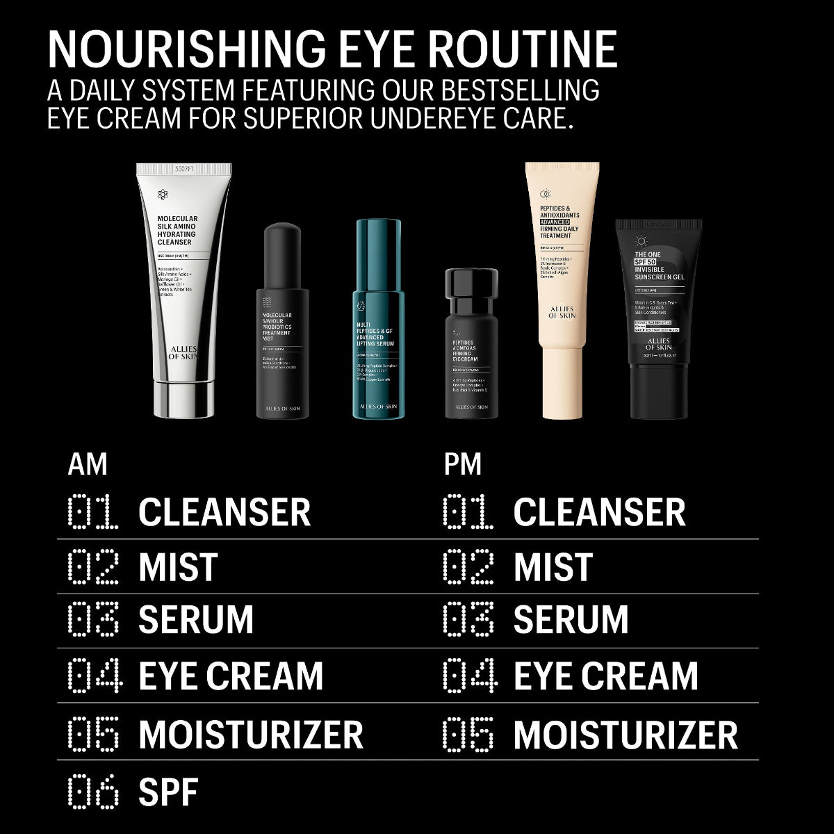 Nourishing eye routine chart with eye cream products on a black background