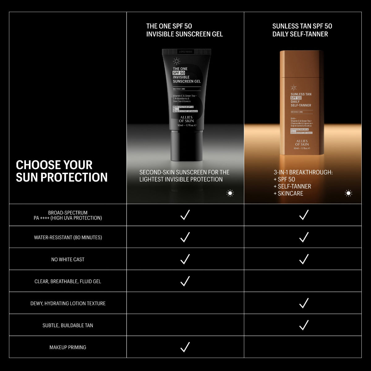 Comparison chart of 'The One SPF 50 Invisible Sunscreen Gel' and 'Sunless Tan SPF 50 Daily Self-Tanner' with features listed.