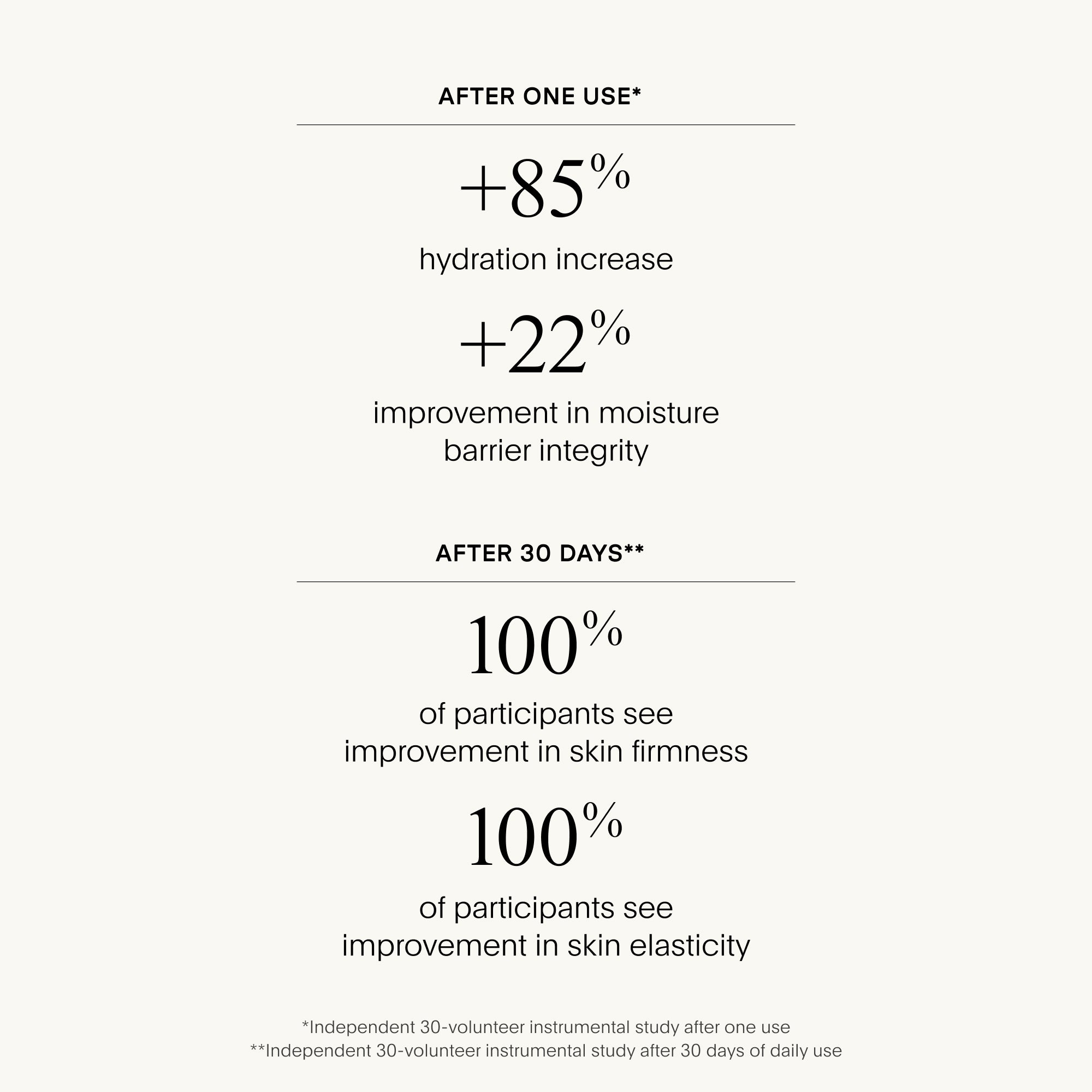 Text showcasing hydration increase and skin improvement statistics on a white background