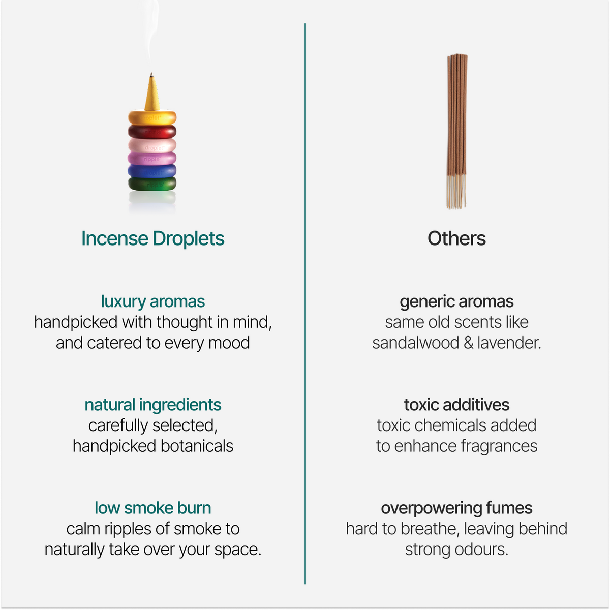 An informational comparison graphic for incense products on a pale beige background, split into two columns. The left column is titled 'Incense Droplets' with a small illustration of a striped incense stick dripping droplets, and text describing luxury aromas, natural ingredients, and low smoke burn.