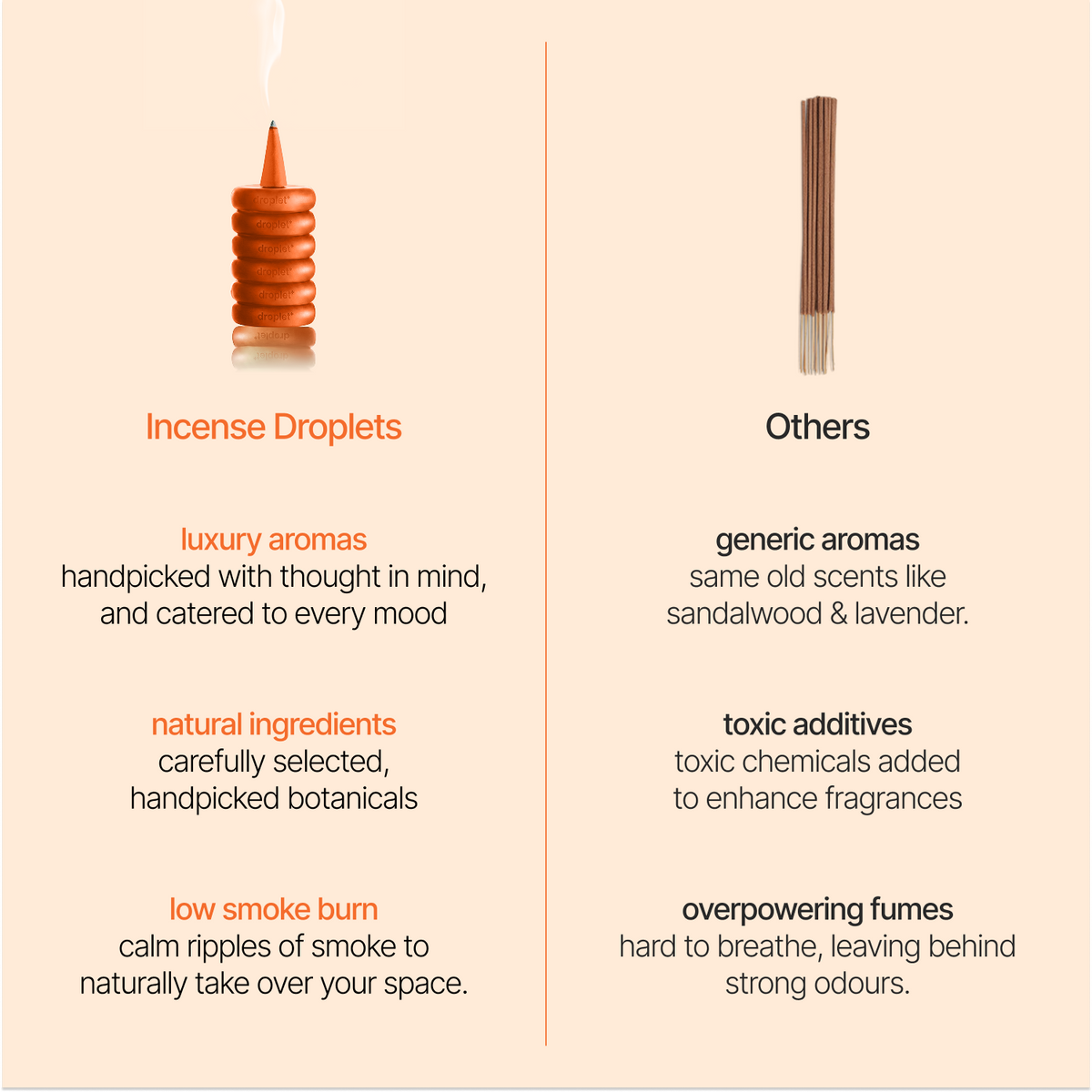 An informational comparison graphic for incense products on a pale beige background, split into two columns. The left column is titled 'Incense Droplets' with a small illustration of a striped incense stick dripping droplets, and text describing luxury aromas, natural ingredients, and low smoke burn.
