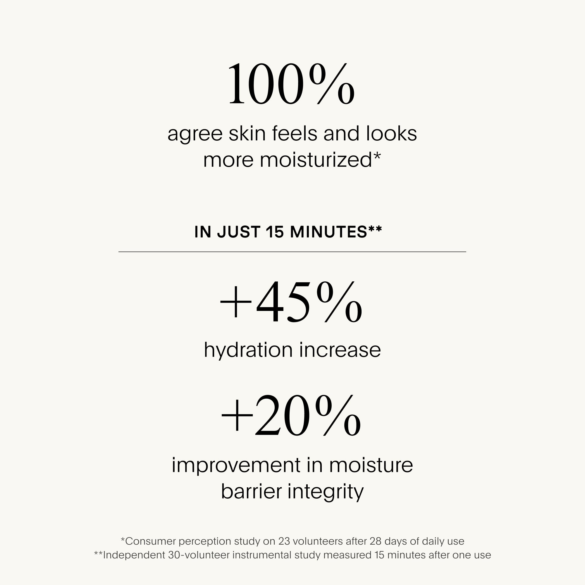 Text on a white background indicating skin moisturization benefits with hydration increase and moisture barrier improvement.