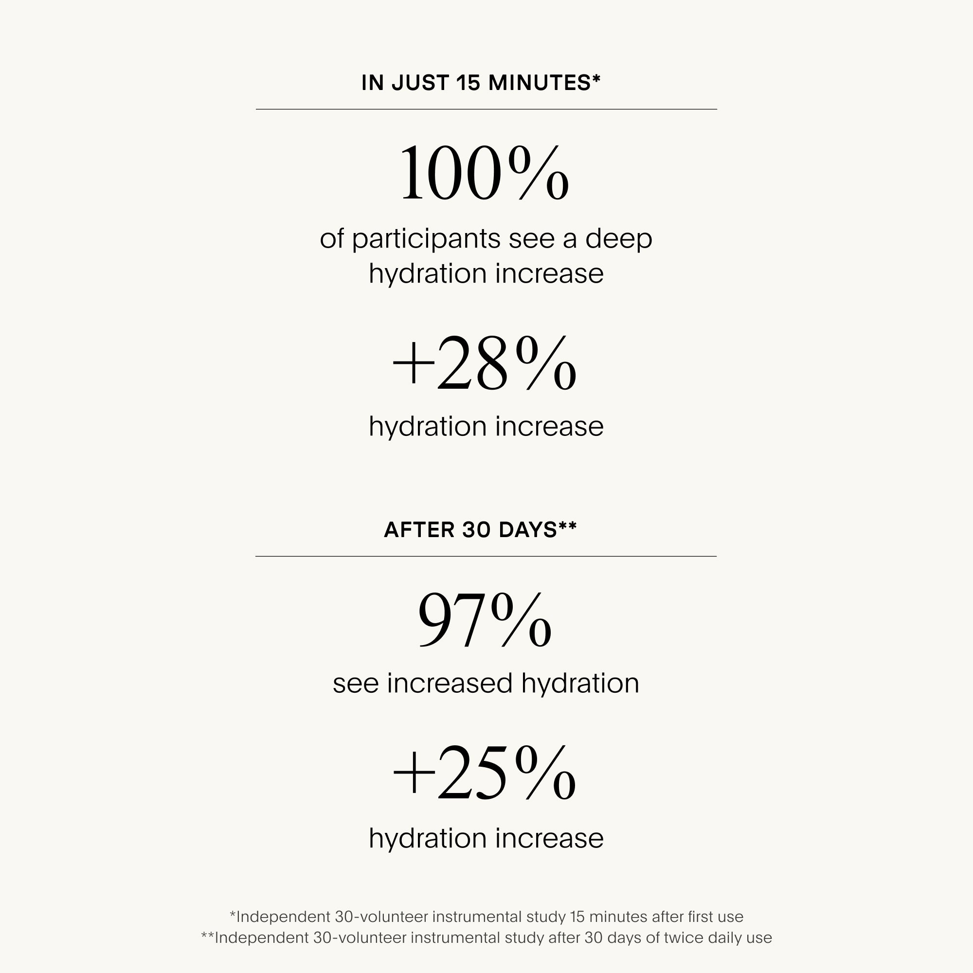 Text on a white background showing hydration increase statistics.
