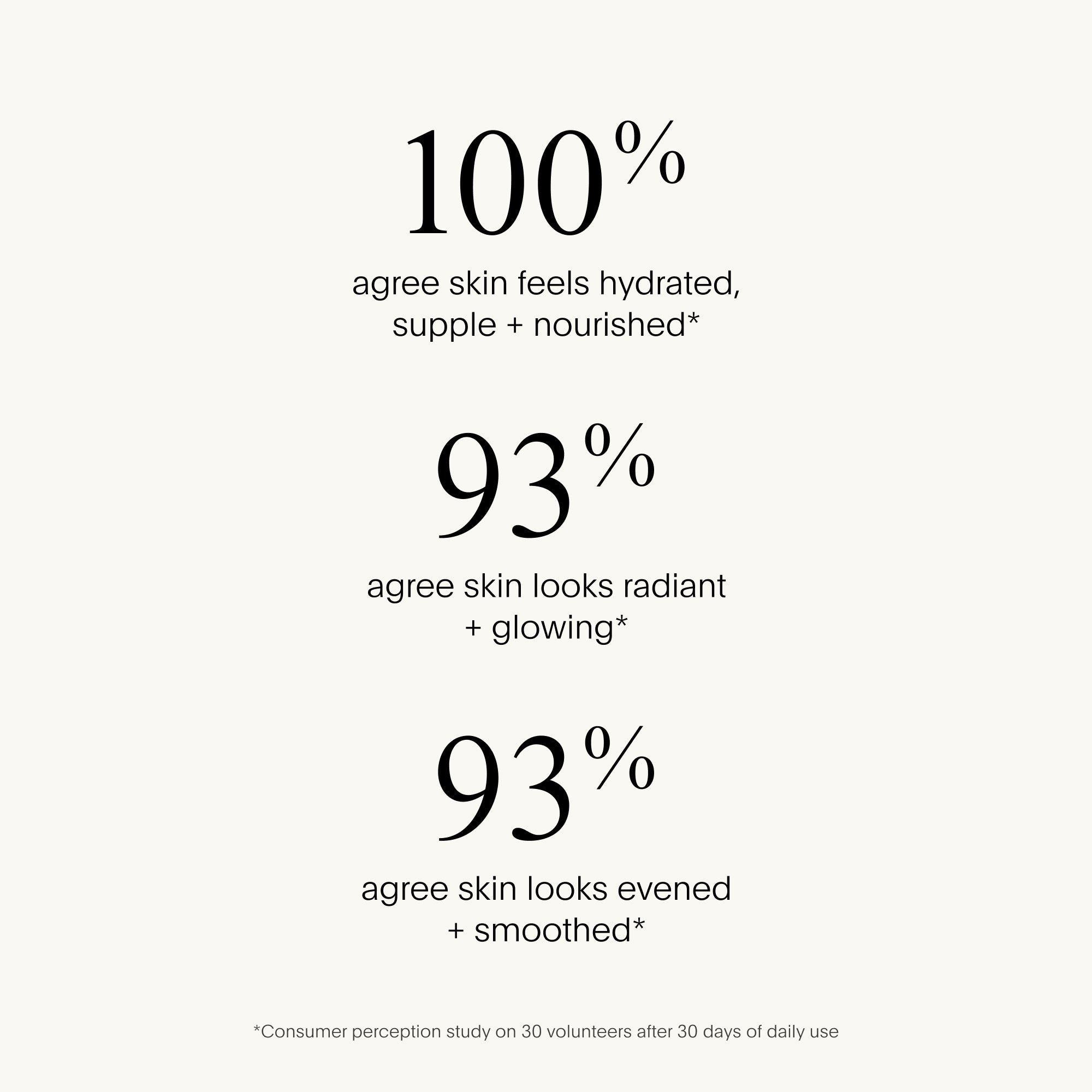 Statistical survey results on skin hydration, radiance, and smoothing with percentages displayed.