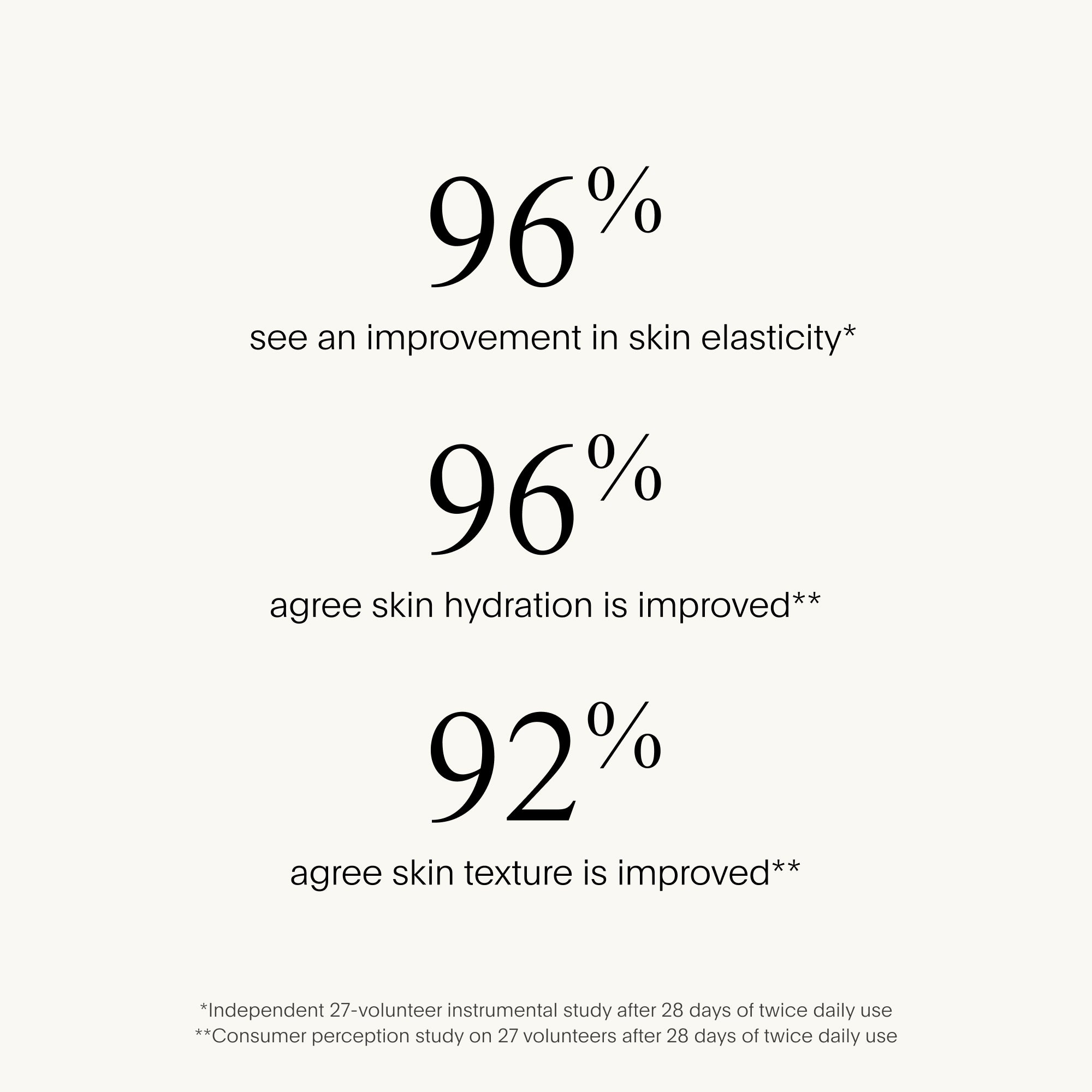 Text on a white background showing statistics about skin improvement.